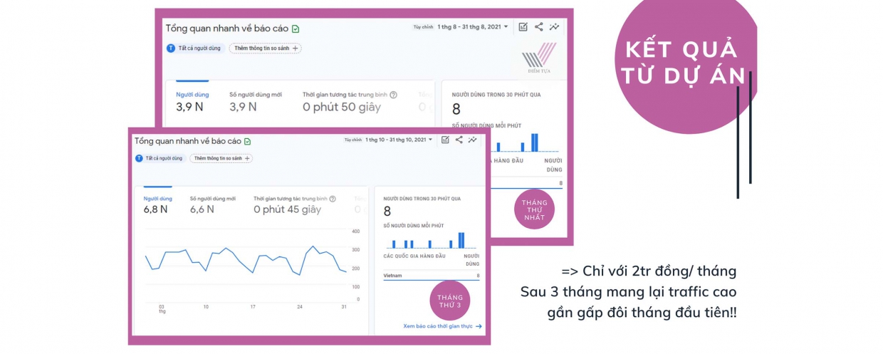 Kết quả dự án